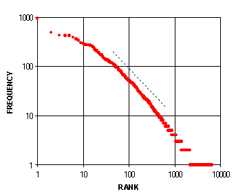 Log-log plot of word frequency versus rank, showing the Zipf's law relationship