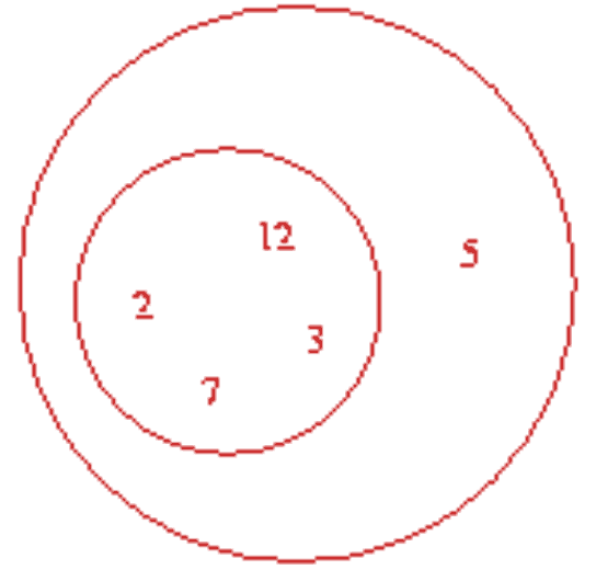 Venn diagram of S = {2, 3, 5, 7, 12}, illustrating the sample where 2+3+7=12