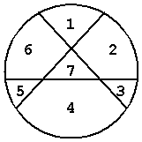Circular pizza cut by 3 straight lines into 7 numbered pieces