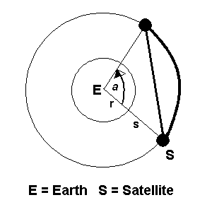 Diagram of Earth (E) and two satellite positions with angle a, radius r, and distance s