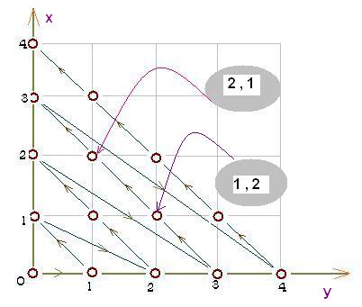 Grid of circles at integer coordinates with diagonal arrows connecting them toward the origin, and two example curved paths labeled (2,1) and (1,2)
