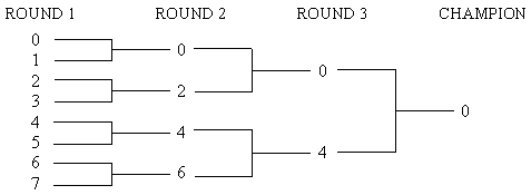 Single-elimination tournament bracket for N=3 (8 teams), showing round 1 through round 3 and the champion