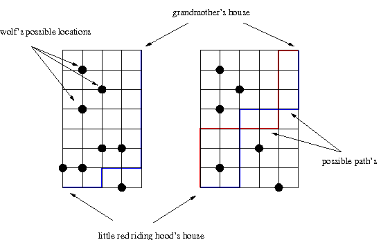 Two grid diagrams: one showing the wolf's possible locations, and one showing two possible paths from Little Red Riding Hood's house (bottom-left) to her grandmother's house (top-right)