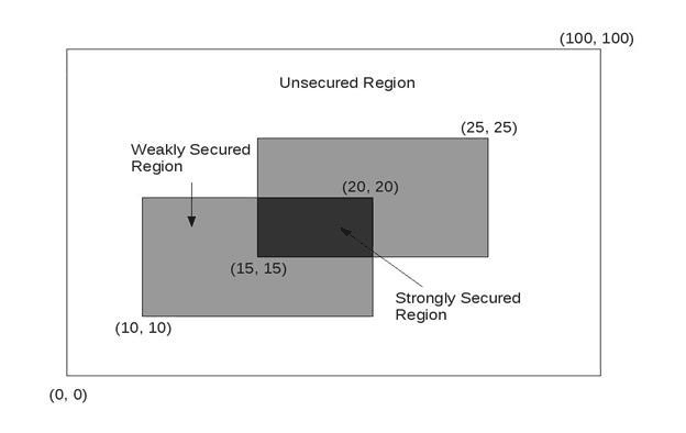 Diagram of the 100x100 land showing the unsecured, weakly secured (single guard), and strongly secured (both guards overlap) regions for the first sample input