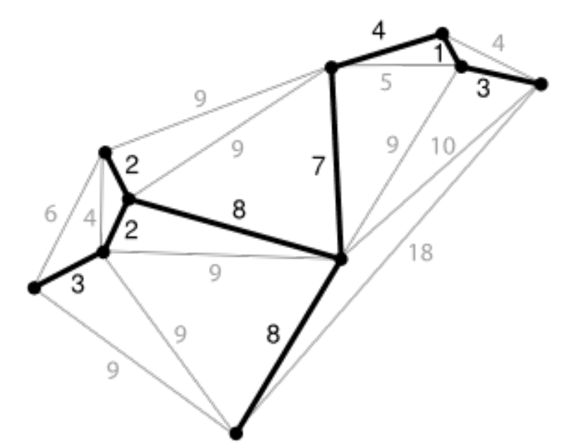 Example weighted undirected graph with the minimum spanning tree edges highlighted in bold