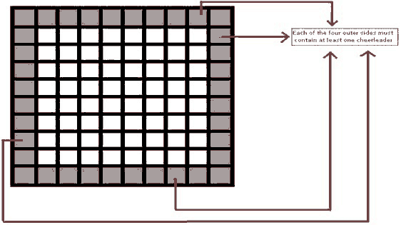 Grid diagram with arrows pointing to the four outer sides, labeled: each of the four outer sides must contain at least one cheerleader
