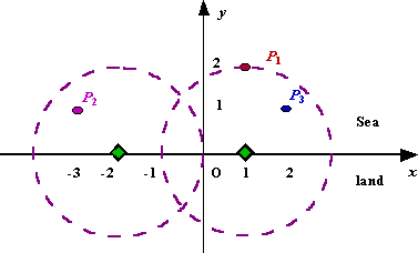Islands plotted on a coordinate plane with dashed circles showing radar coverage
