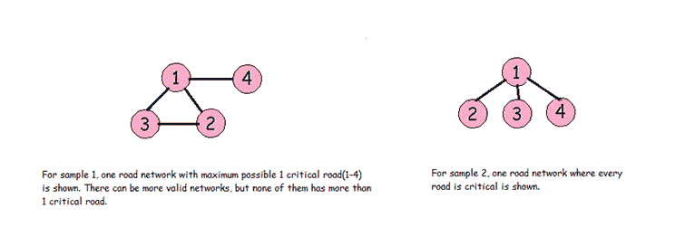 Sample road networks: for sample 1, a 4-city network with edge (1-4) as the only critical road; for sample 2, a star-shaped network where every road is critical