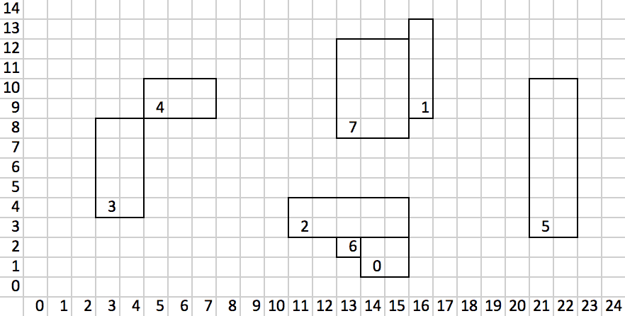Grid diagram of the 8 numbered stones (0-7) forming 4 disjoint stoned surfaces