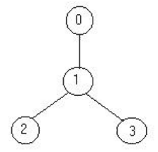 Example tree with 4 nodes — one soldier at node 1 observes every edge