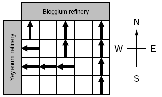 Grid with yeyenum refinery (west) and bloggium refinery (north), arrows showing conveyor belt directions