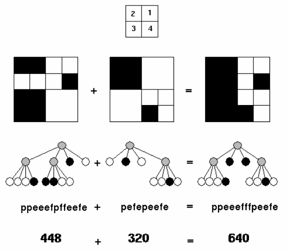 Quadrant numbering, two example quadtrees, their pre-order strings, and combined pixel count