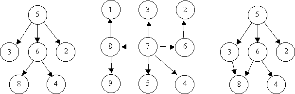Three example node/edge diagrams — the first two are trees, the last is not