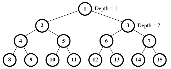 A fully binary tree of depth 4 with nodes numbered 1–15